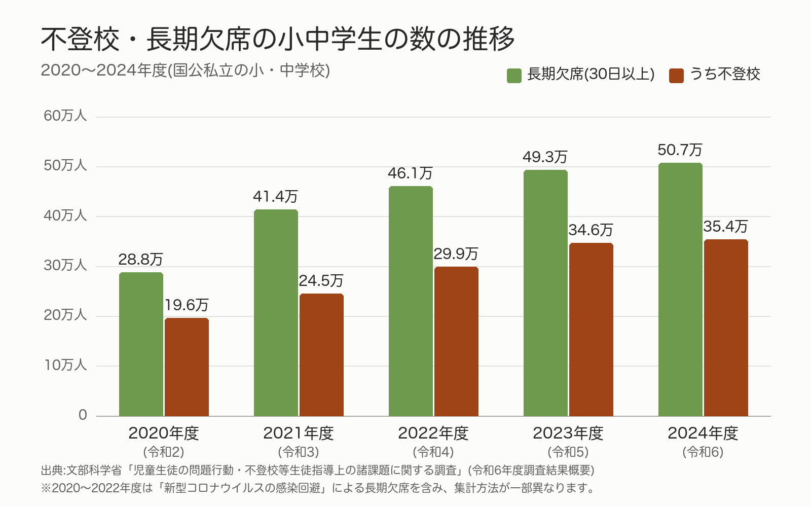 不登校・長期欠席の小中学生の数の推移グラフ。長期欠席は2020年度28.8万人から2024年度50.7万人、うち不登校は19.6万人から35.4万人に増加
